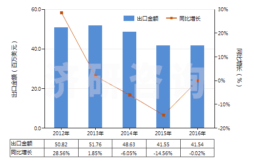 2012-2016年中國(guó)橡皮膏(制成零售包裝供醫(yī)療、外科、牙科或獸醫(yī)用)(HS30051010)出口總額及增速統(tǒng)計(jì)